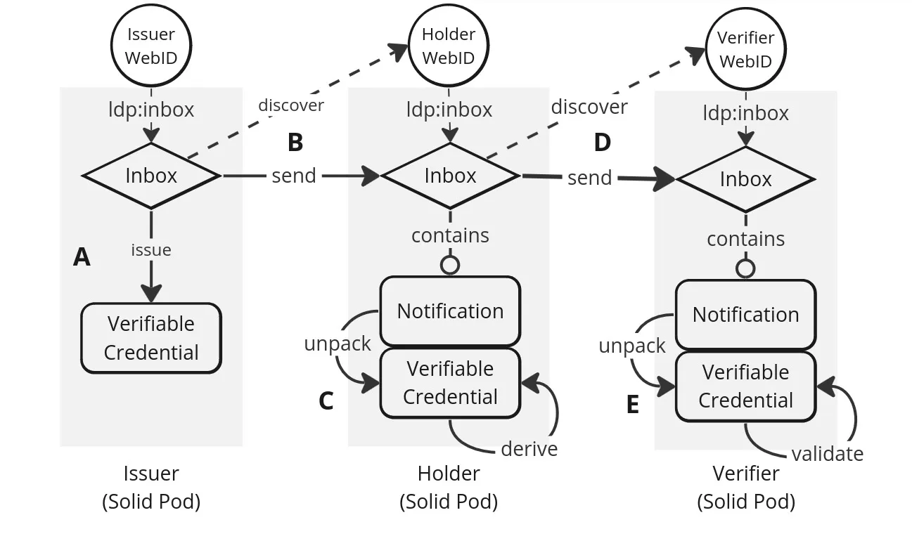 Protocol Demo flow